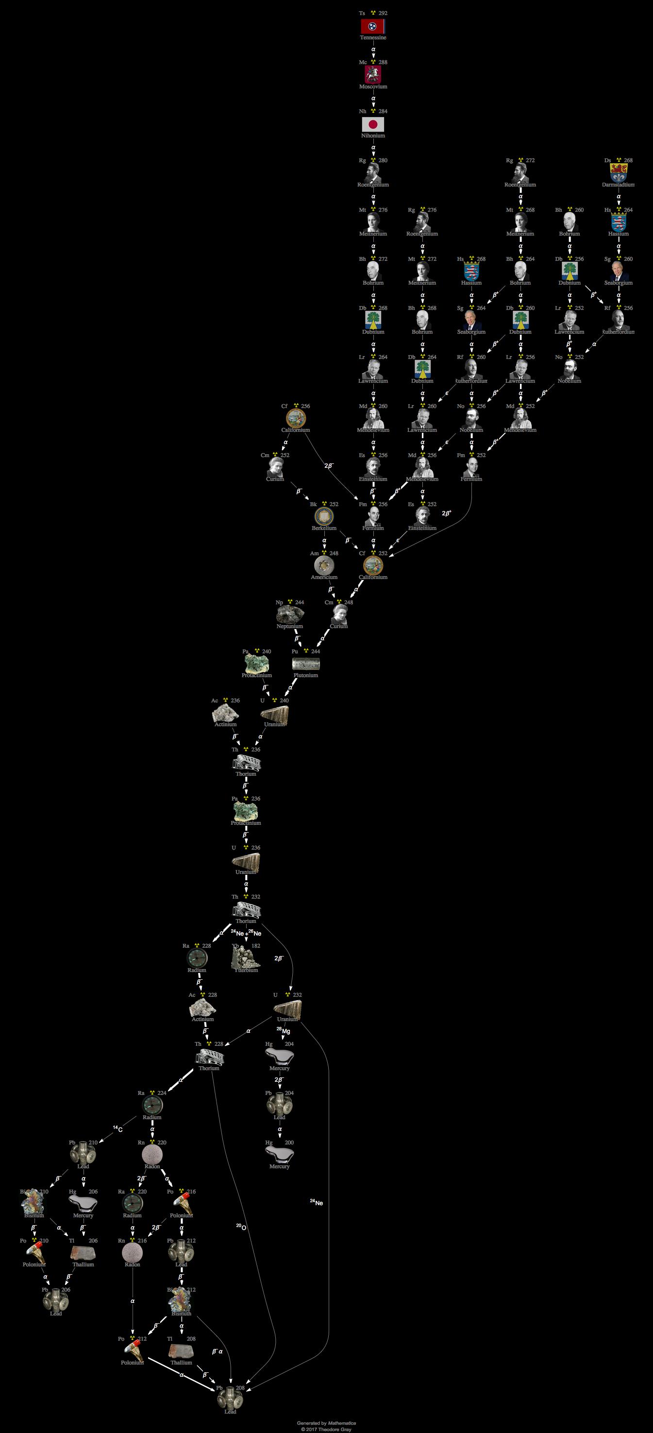 Decay Chain Image