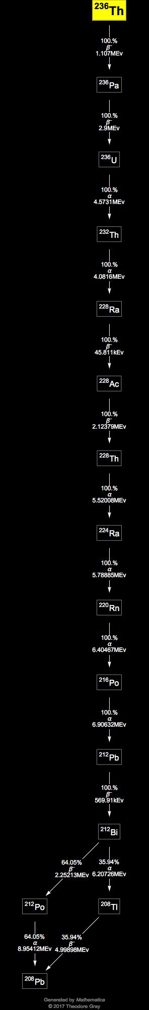 Decay Chain Image