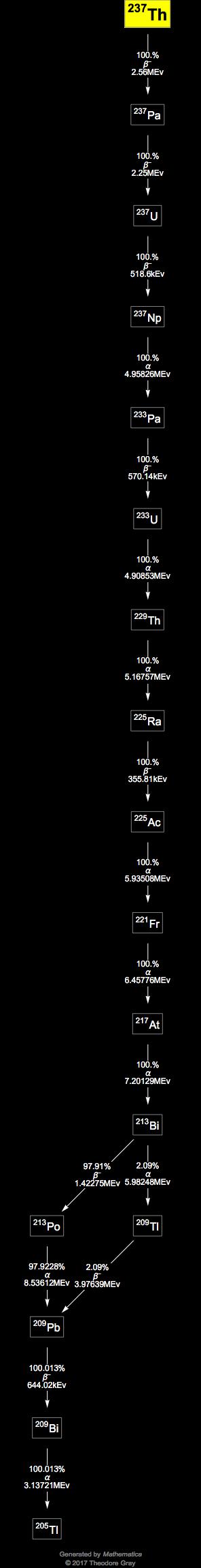 Decay Chain Image