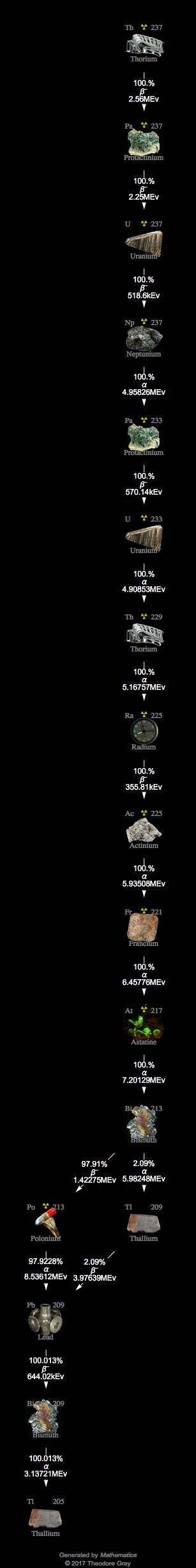Decay Chain Image