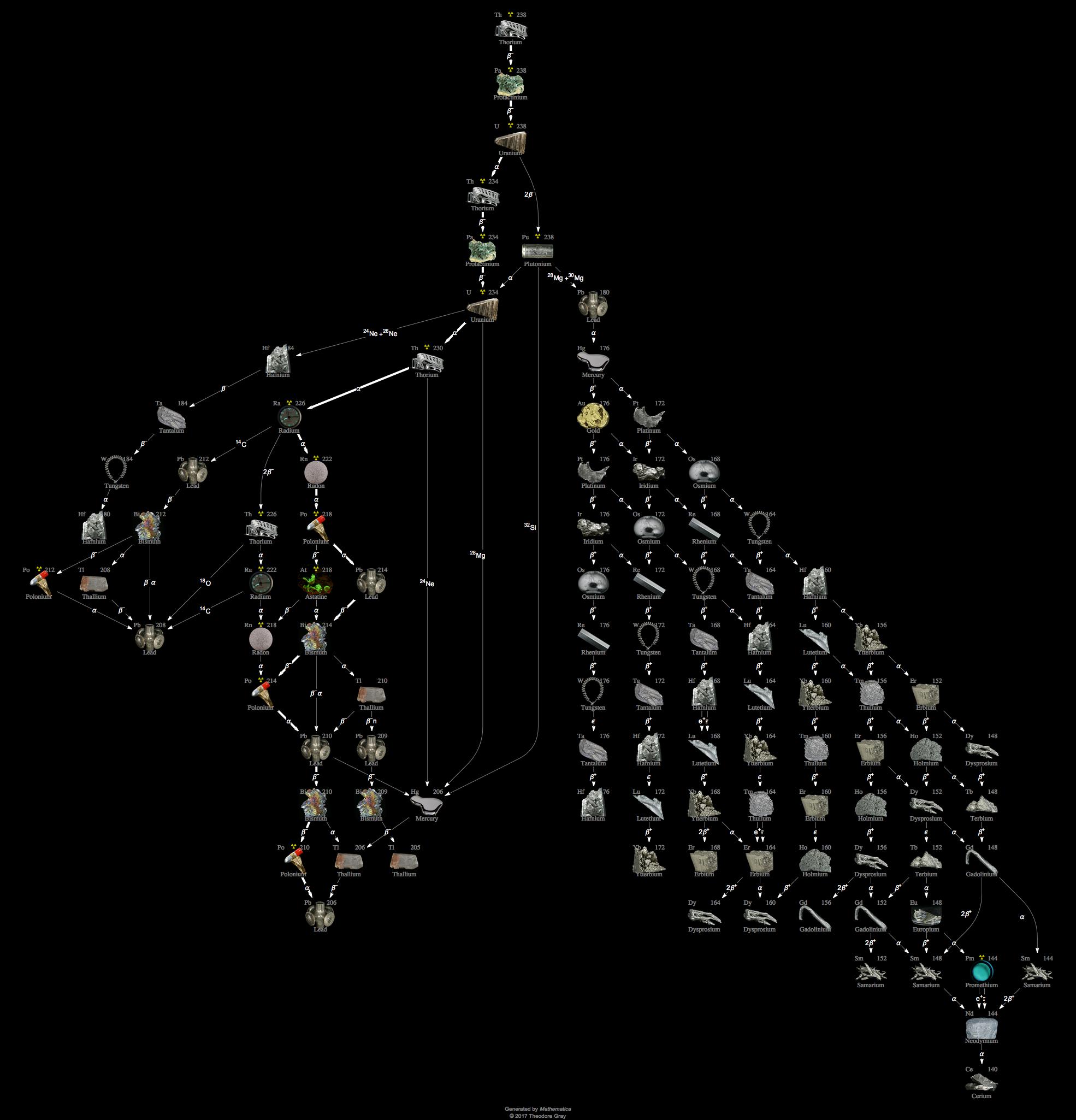 Decay Chain Image