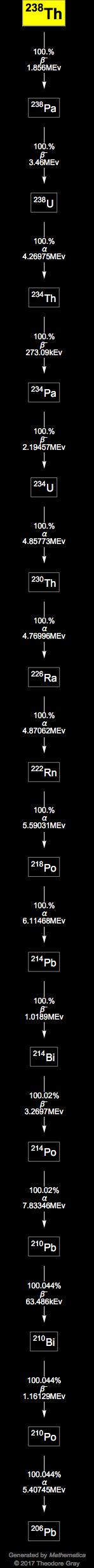 Decay Chain Image