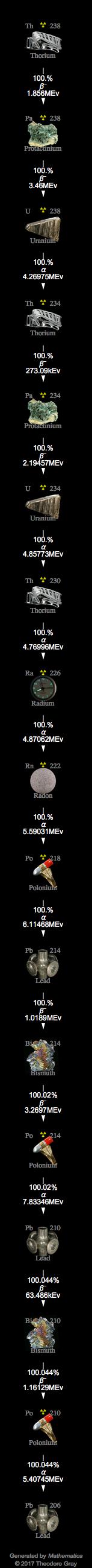 Decay Chain Image