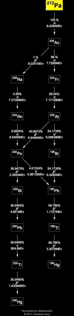 Decay Chain Image