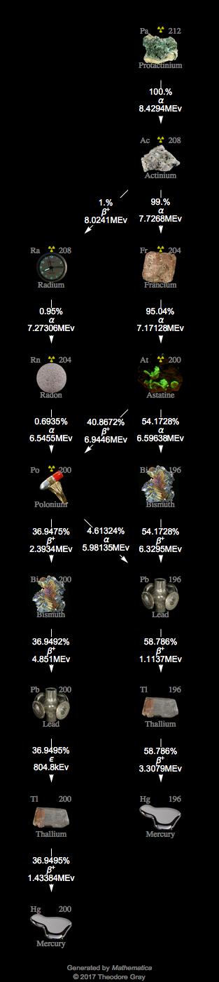 Decay Chain Image
