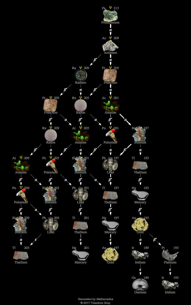 Decay Chain Image