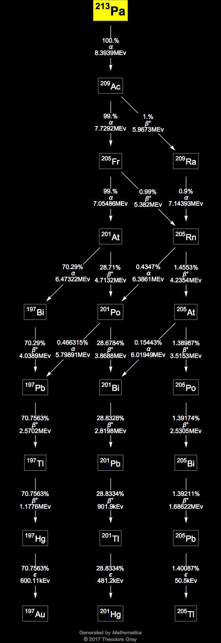 Decay Chain Image