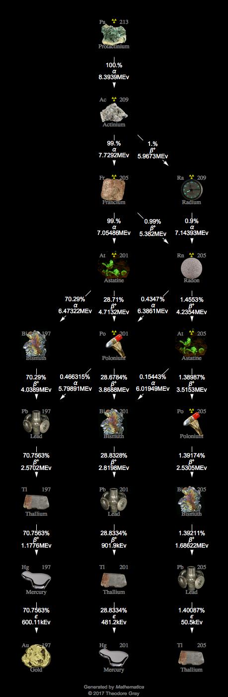 Decay Chain Image
