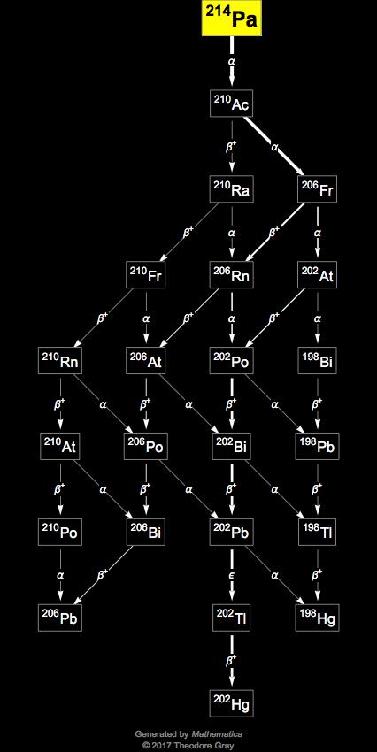 Decay Chain Image