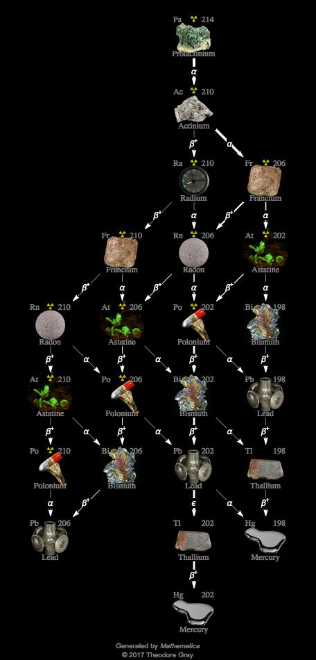 Decay Chain Image