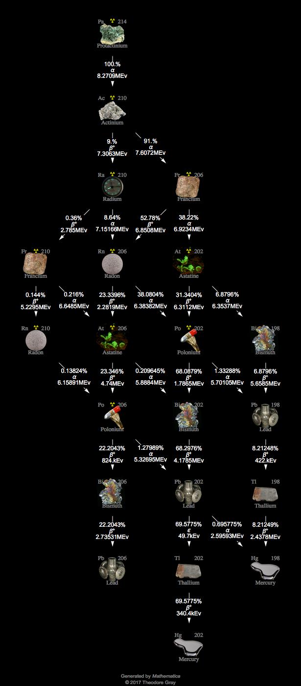 Decay Chain Image