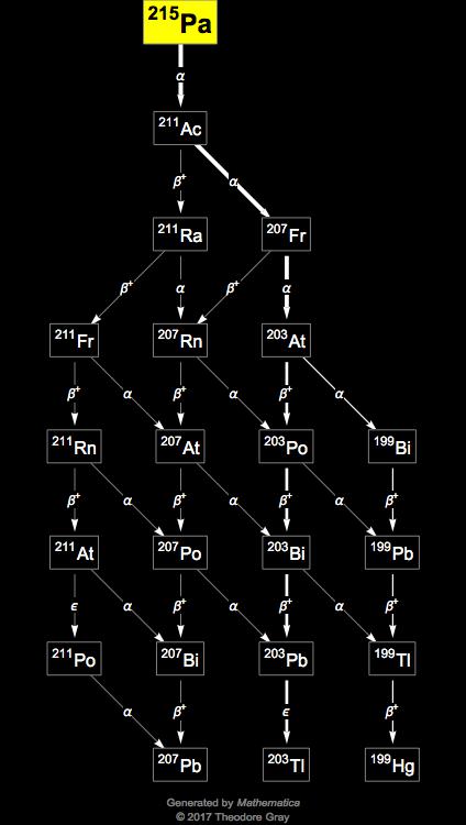 Decay Chain Image