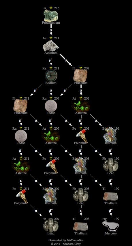 Decay Chain Image