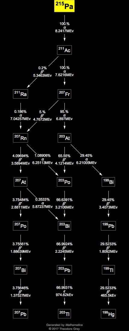 Decay Chain Image