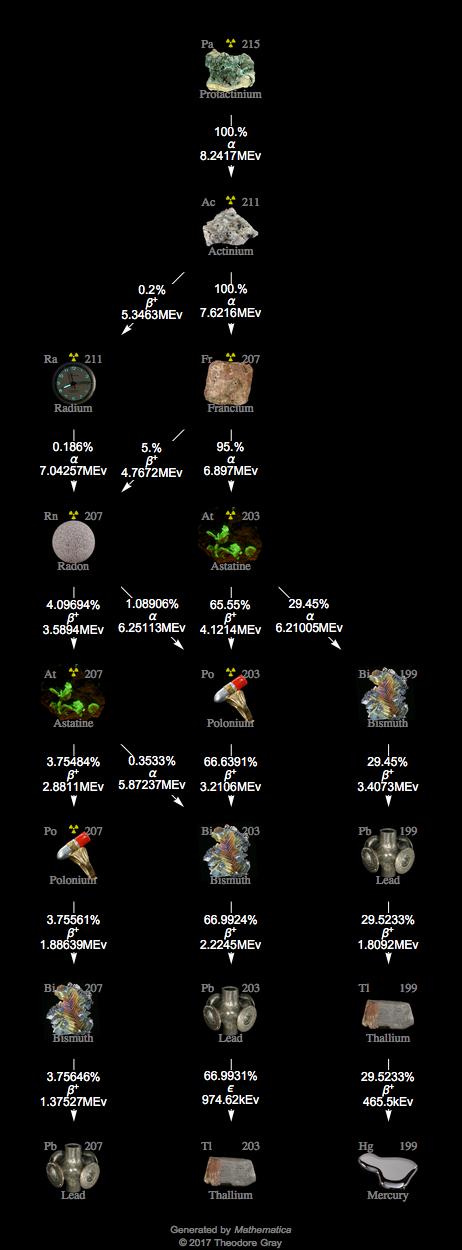 Decay Chain Image