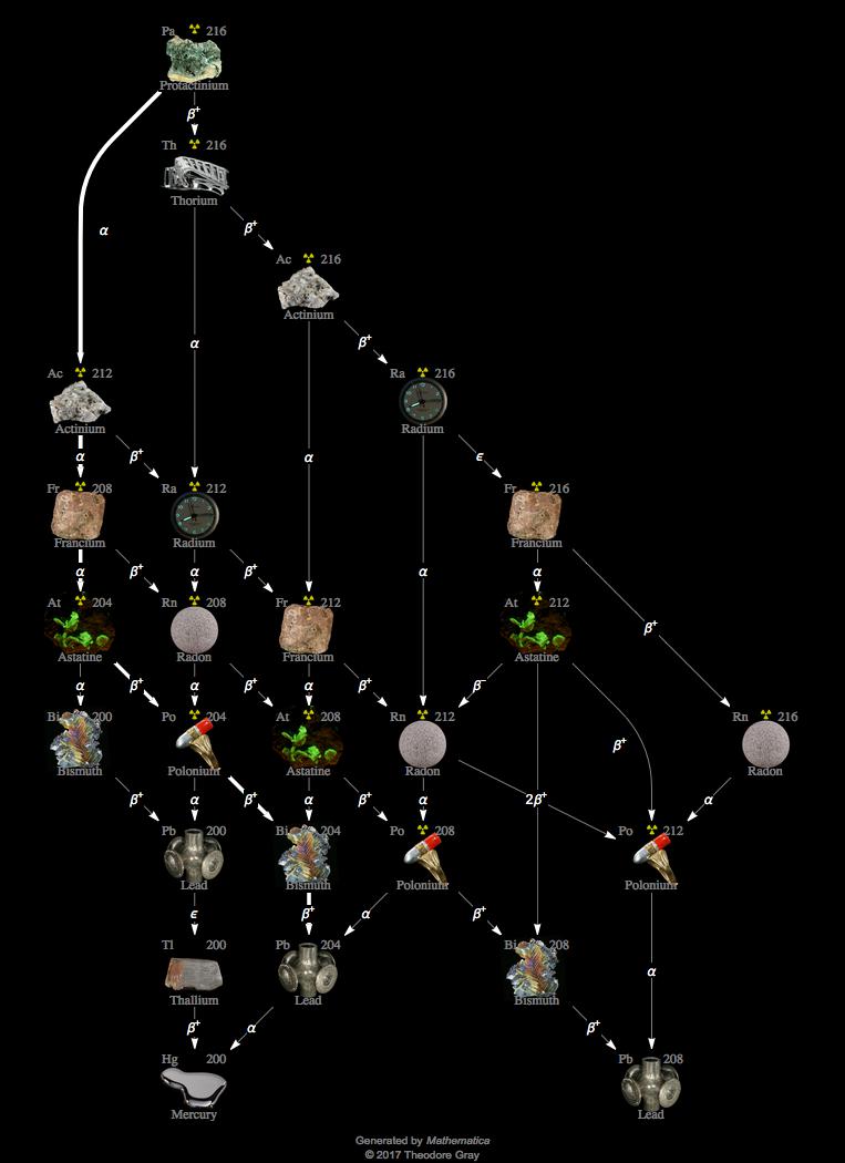 Decay Chain Image