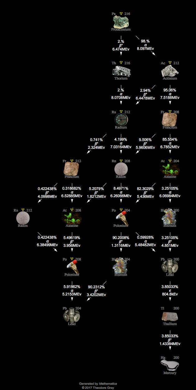 Decay Chain Image