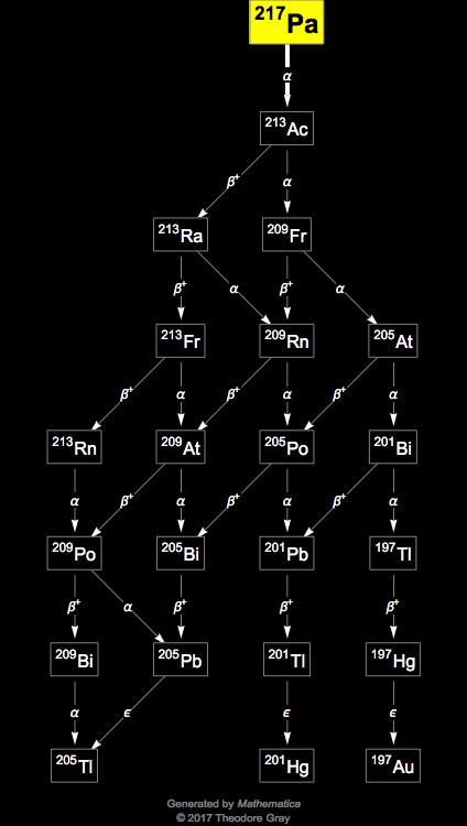 Decay Chain Image