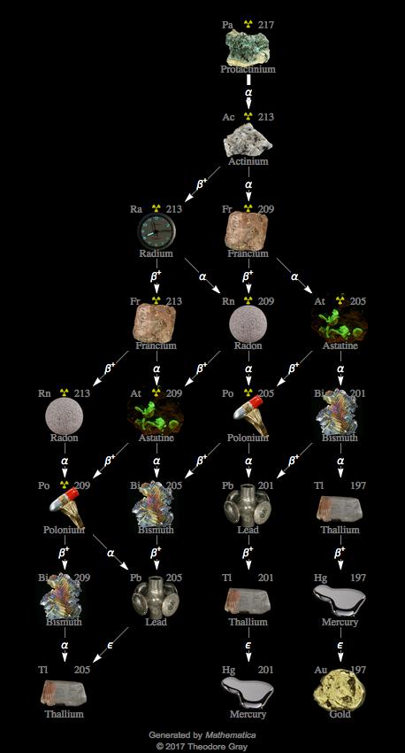 Decay Chain Image