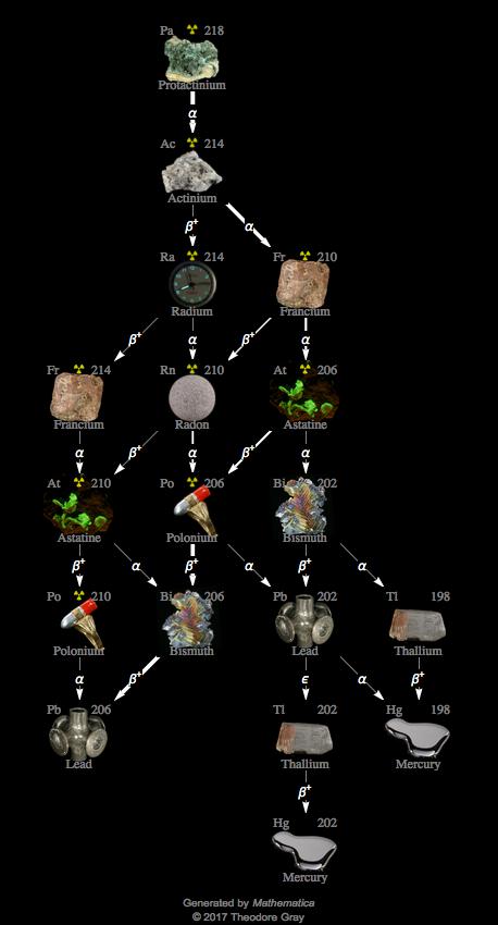 Decay Chain Image