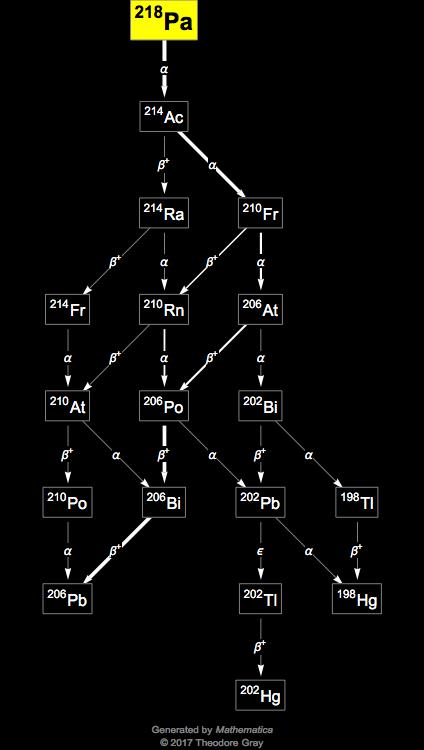 Decay Chain Image