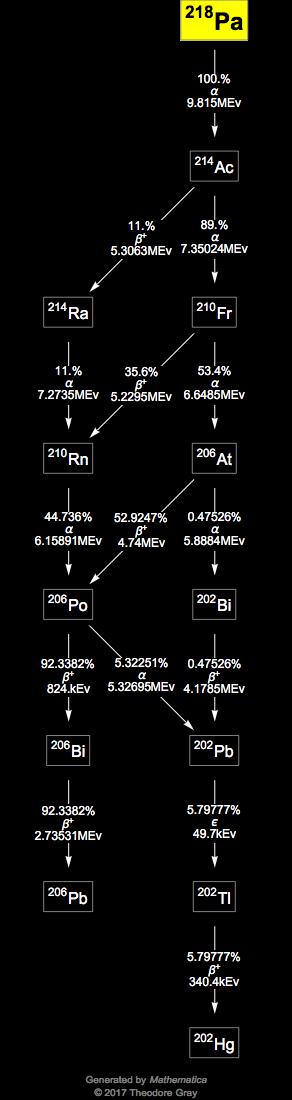 Decay Chain Image