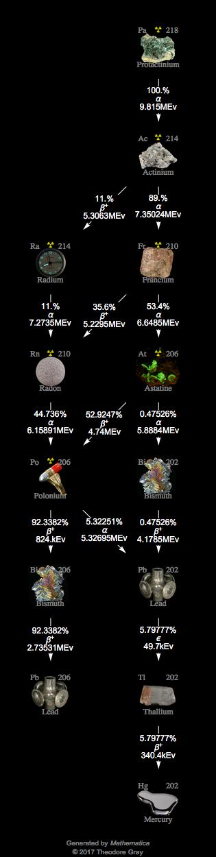 Decay Chain Image