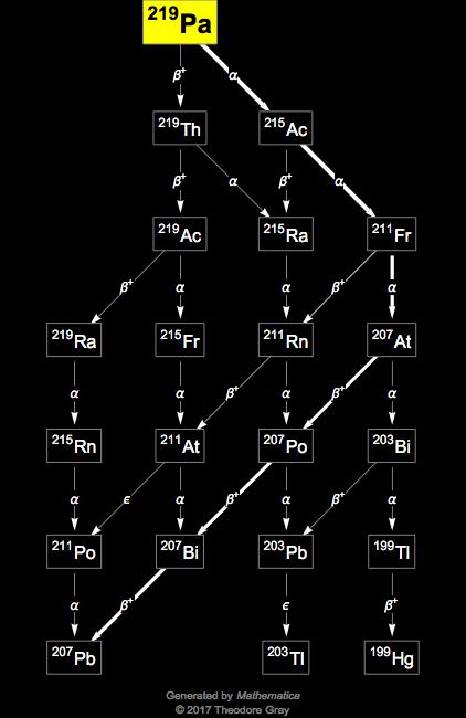 Decay Chain Image