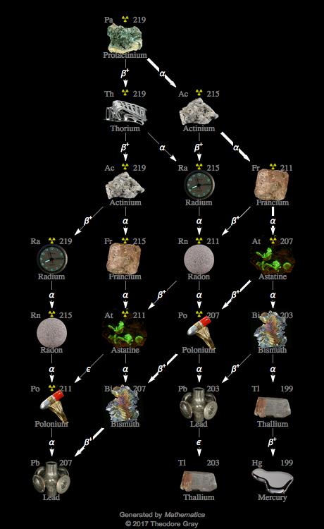 Decay Chain Image