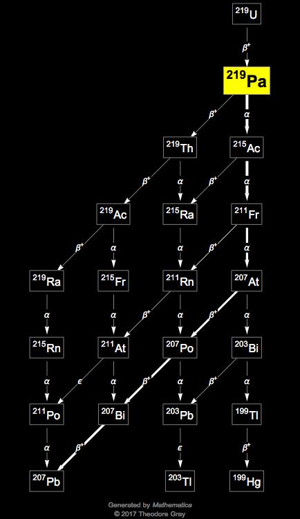 Decay Chain Image