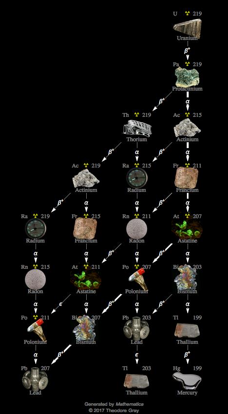 Decay Chain Image