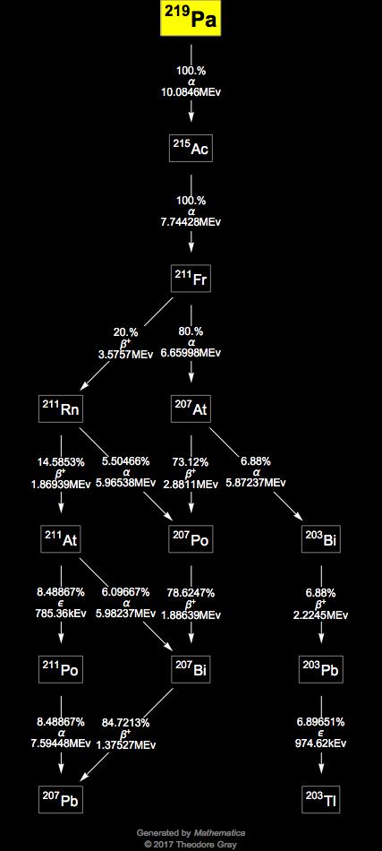 Decay Chain Image