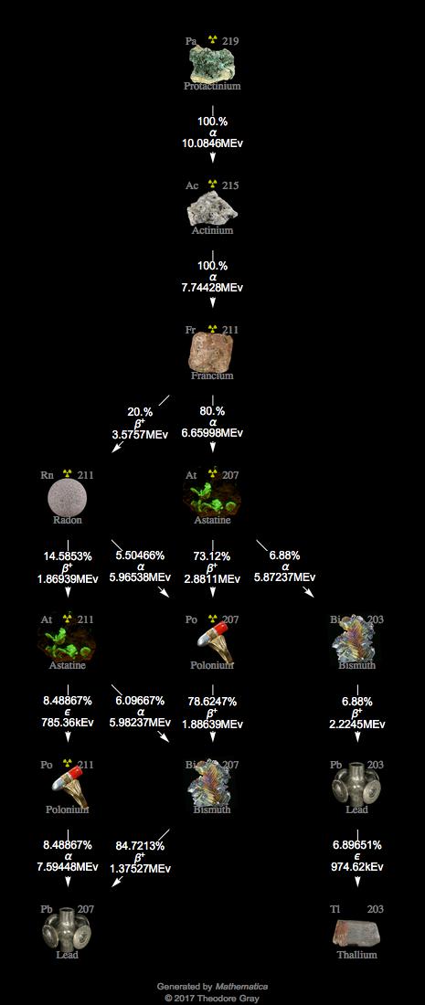 Decay Chain Image