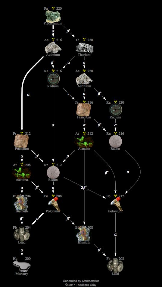 Decay Chain Image