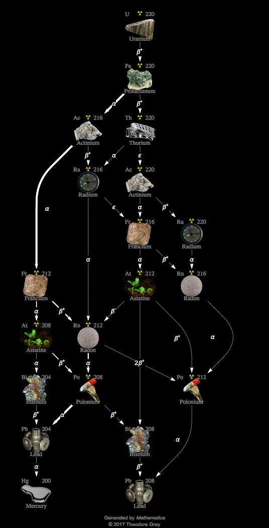 Decay Chain Image