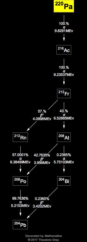 Decay Chain Image