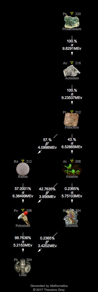 Decay Chain Image