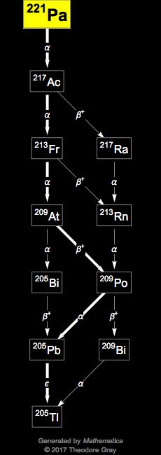 Decay Chain Image