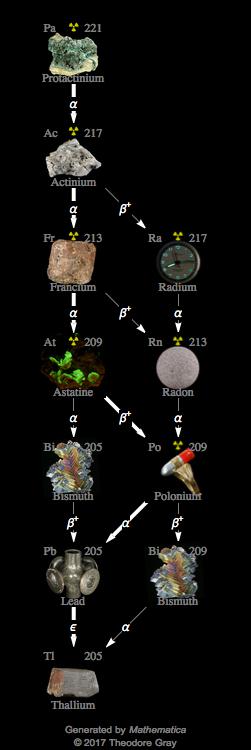 Decay Chain Image