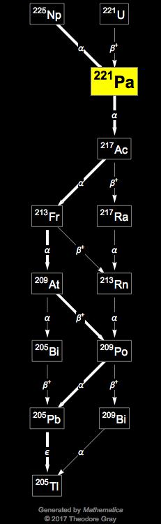 Decay Chain Image