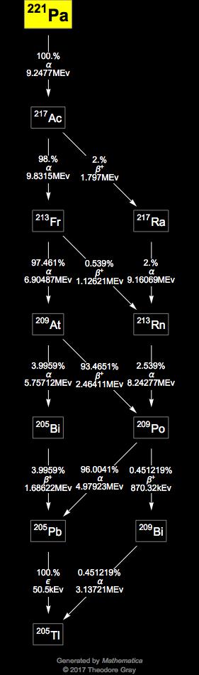 Decay Chain Image