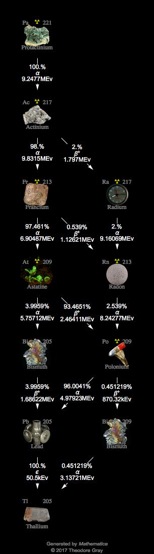 Decay Chain Image