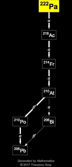 Decay Chain Image