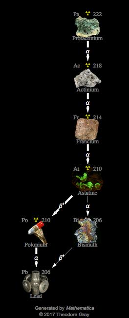 Decay Chain Image