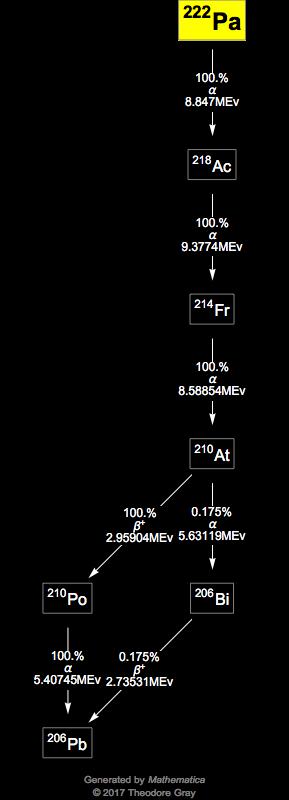 Decay Chain Image