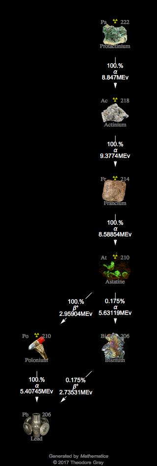 Decay Chain Image