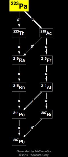 Decay Chain Image