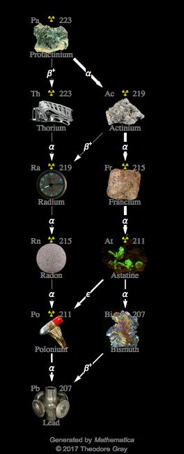 Decay Chain Image