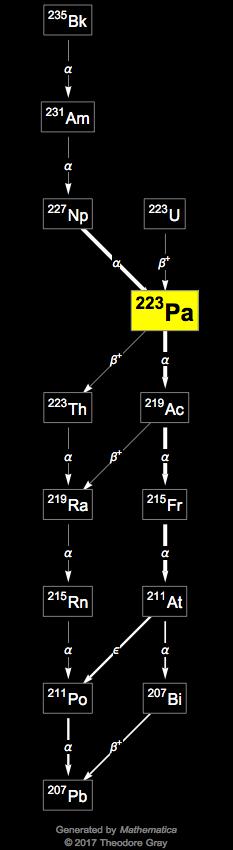 Decay Chain Image