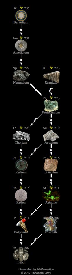 Decay Chain Image